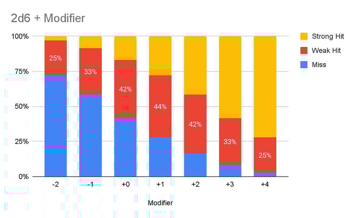 Probabilités d’un lancé de 2D6+mod