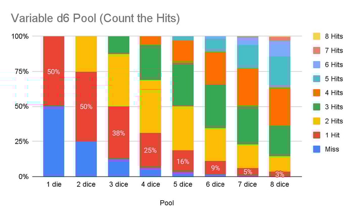 Probabilités d’un lancé de 2D6+mod